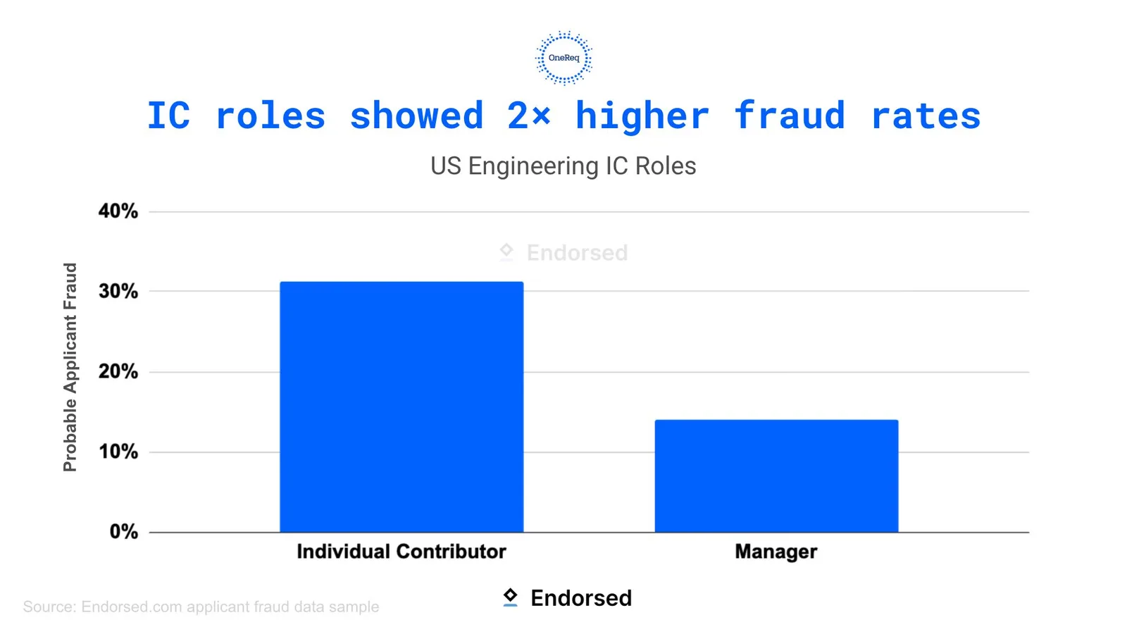Probable applicant fraud for individual-contributor and manager engineering roles