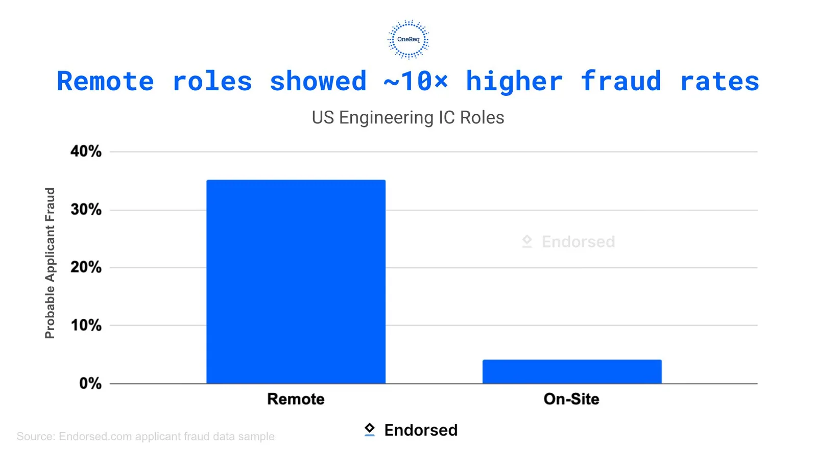 Probable applicant fraud for remote and on-site engineering roles